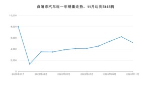 曲靖市11月汽车销量数据发布 五菱宏光排名第一(2020年)