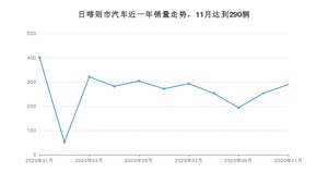 日喀则市11月汽车销量统计 东风风光S560排名第一(2020年)