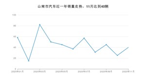 11月山南市汽车销量数据统计 朗逸排名第一(2020年)
