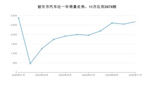 11月韶关市汽车销量数据统计 轩逸经典排名第一(2020年)