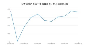 石嘴山市11月汽车销量 桑塔纳排名第一(2020年)