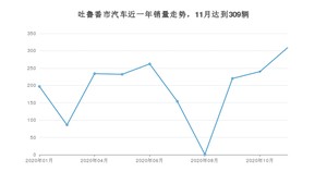 11月吐鲁番市汽车销量数据统计 轩逸排名第一(2020年)