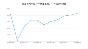 吴忠市11月汽车销量 朗逸排名第一(2020年)