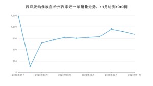 西双版纳傣族自治州11月汽车销量统计 哈弗H6排名第一(2020年)