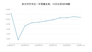 徐州市11月汽车销量 宏光MINI EV排名第一(2020年)