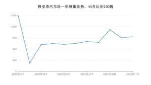 11月雅安市汽车销量情况如何? 哈弗H6排名第一(2020年)