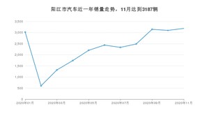 阳江市11月汽车销量 轩逸经典排名第一(2020年)