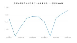 11月伊犁哈萨克自治州汽车销量数据统计 长安CS75排名第一(2020年)