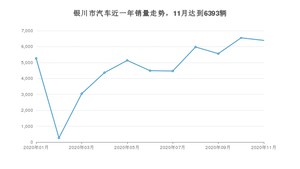 银川市11月汽车销量统计 哈弗H6排名第一(2020年)