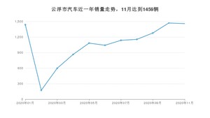 11月云浮市汽车销量数据统计 雷凌排名第一(2020年)