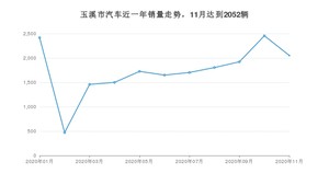 11月玉溪市汽车销量数据统计 卡罗拉排名第一(2020年)