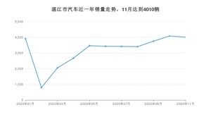 湛江市11月汽车销量 卡罗拉排名第一(2020年)