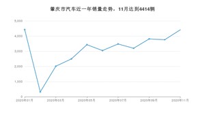 肇庆市11月汽车销量数据发布 轩逸经典排名第一(2020年)