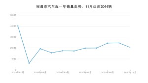 昭通市11月汽车销量数据发布 哈弗H6排名第一(2020年)