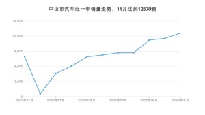 11月中山市汽车销量数据统计 启辰D60排名第一(2020年)