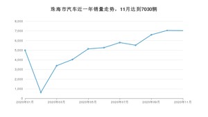 珠海市11月汽车销量数据发布 轩逸排名第一(2020年)