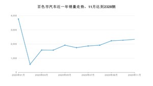 百色市11月汽车销量 轩逸排名第一(2020年)