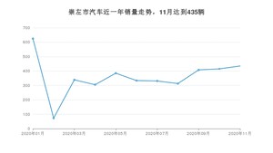 11月崇左市汽车销量数据统计 宏光MINI EV排名第一(2020年)