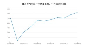 11月儋州市汽车销量数据统计 卡罗拉排名第一(2020年)