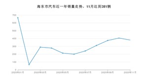 海东市11月汽车销量 长安CS55排名第一(2020年)