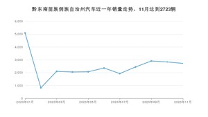 11月黔东南苗族侗族自治州汽车销量情况如何? 朗逸排名第一(2020年)
