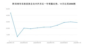 黔西南布依族苗族自治州11月汽车销量数据发布 朗逸排名第一(2020年)