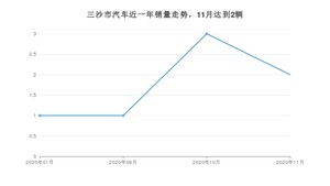 三沙市11月汽车销量统计 理想ONE排名第一(2020年)