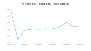 11月铜仁市汽车销量数据统计 朗逸排名第一(2020年)