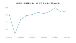 奥迪11月份销量数据发布 同比增长10.65%(2020年)