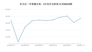 11月宝马销量情况如何? 众车网权威发布(2020年)