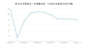 阿尔法·罗密欧11月份销量数据发布 同比下降8.46%(2020年)