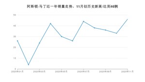 阿斯顿·马丁11月份销量数据发布 同比增长48.39%(2020年)