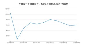 11月奔腾销量怎么样? 众车网权威发布(2020年)