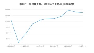 本田11月份销量怎么样? 众车网权威发布(2020年)