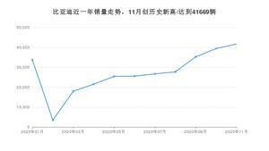 11月比亚迪销量怎么样? 众车网权威发布(2020年)