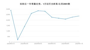 标致销量11月份怎么样? 众车网权威发布(2020年)