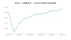 别克销量11月份怎么样? 众车网权威发布(2020年)