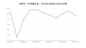 讴歌销量11月份怎么样? 众车网权威发布(2020年)