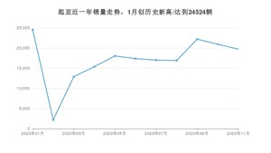 起亚11月份销量怎么样? 众车网权威发布(2020年)