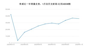 11月荣威销量怎么样? 众车网权威发布(2020年)