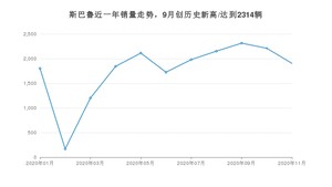 斯巴鲁11月份销量怎么样? 众车网权威发布(2020年)