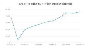 长安销量11月份怎么样? 众车网权威发布(2020年)