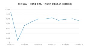 斯柯达11月份销量怎么样? 众车网权威发布(2020年)