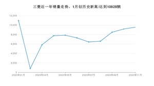 三菱11月份销量数据发布 同比下降22.41%(2020年)