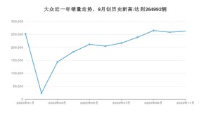 大众销量11月份怎么样? 众车网权威发布(2020年)