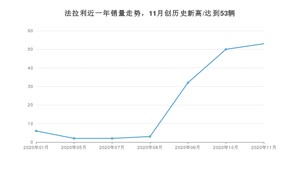 11月法拉利销量怎么样? 众车网权威发布(2020年)