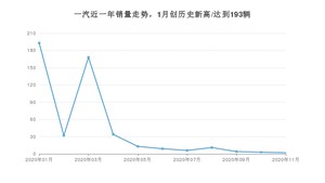 一汽11月份销量怎么样? 众车网权威发布(2020年)