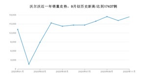 沃尔沃11月份销量怎么样? 众车网权威发布(2020年)