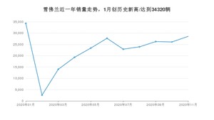 雪佛兰11月份销量数据发布 同比下降8.88%(2020年)