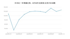 丰田销量11月份怎么样? 众车网权威发布(2020年)